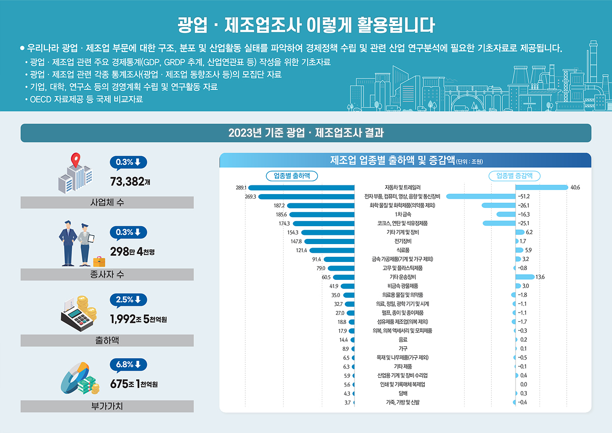 2024년 기준 광업·제조업조사, 6월 17일부터 실시 이미지