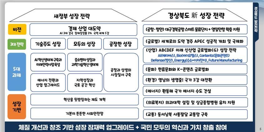 경상북도, 새 정부 대응 국정과제 전략보고회 개최 이미지
