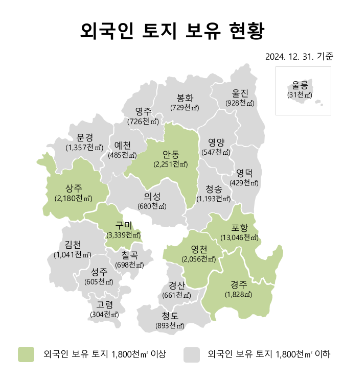 경상북도 외국인 보유 토지 면적 3천630만7천㎡ 이미지