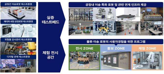 경북도, 산자부 로봇플래그십 사업 2년 연속 공모 선정 이미지