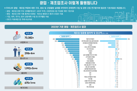 2024년 기준 광업·제조업조사, 6월 17일부터 실시 이미지