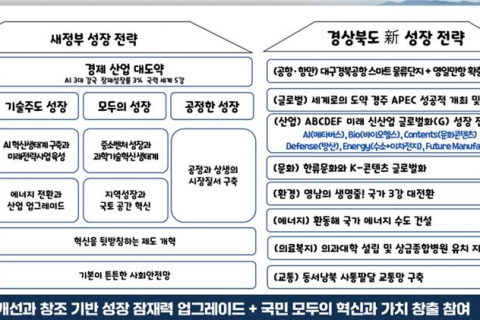 경상북도, 새 정부 대응 국정과제 전략보고회 개최 이미지