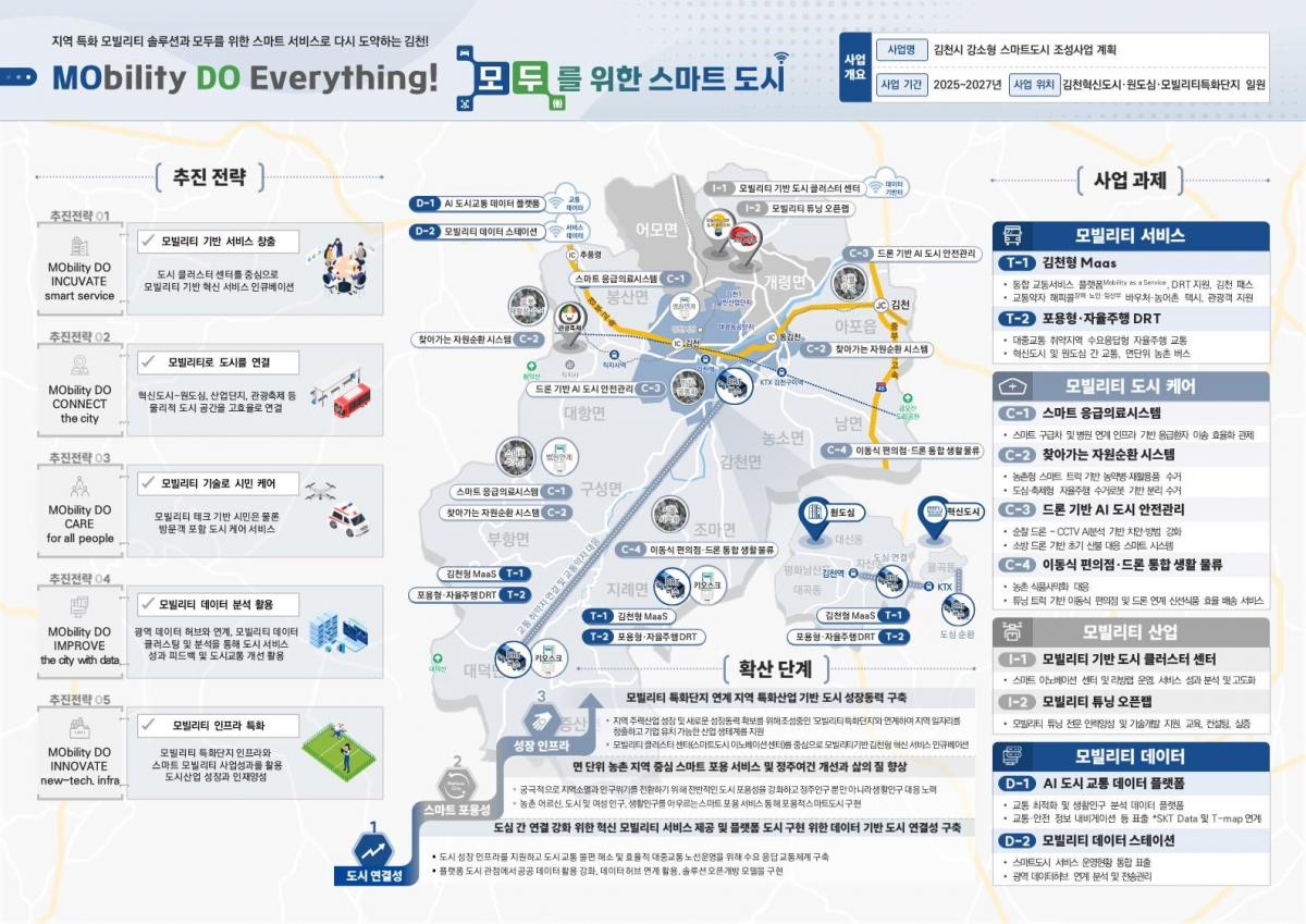 경북도, 국토부‘강소형 스마트도시 조성 사업’에 김천시 선정 이미지