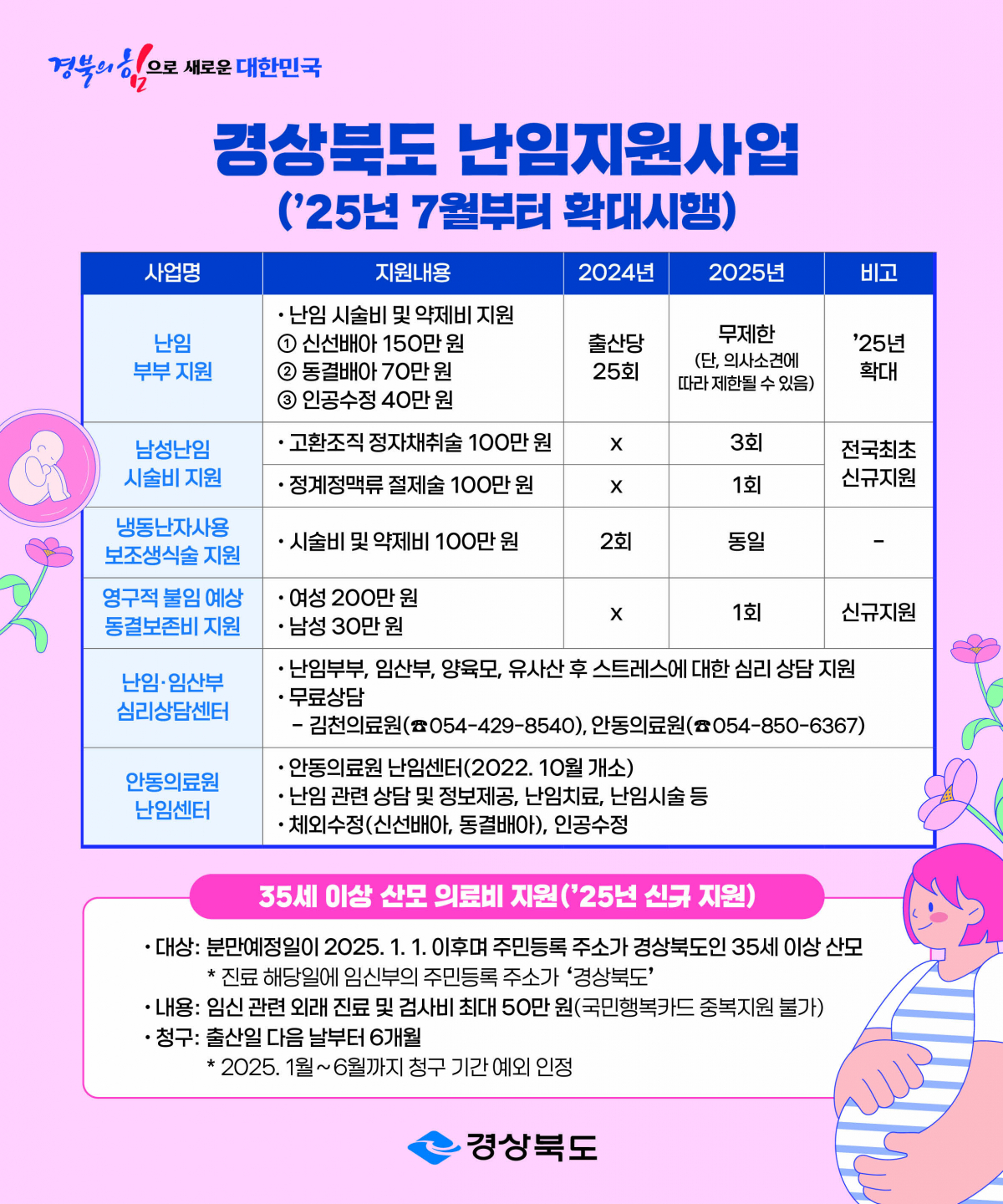 경북도, 전국 최고수준 난임 지원으로 저출생 극복한다 이미지