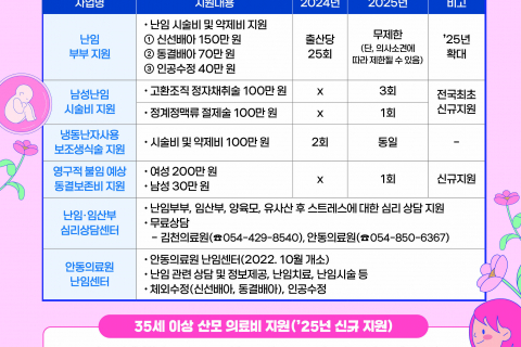 경북도, 전국 최고수준 난임 지원으로 저출생 극복한다 이미지