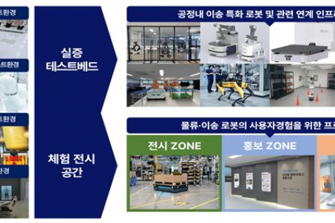 경북도, 산자부 로봇플래그십 사업 2년 연속 공모 선정 이미지