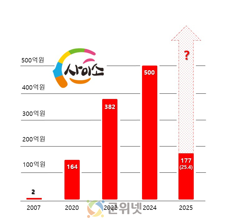 경북도 쇼핑몰 사이소, 상반기 최다 검색어와 인기품목 공개 이미지