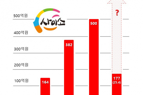 경북도 쇼핑몰 사이소, 상반기 최다 검색어와 인기품목 공개 이미지