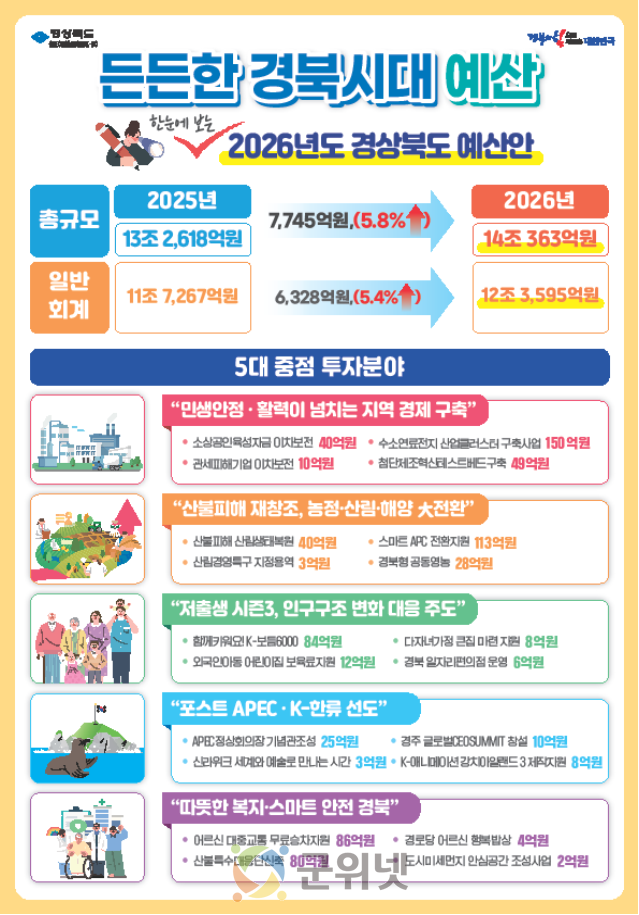 경북도, 내년도 본예산 14조 363억원 편성