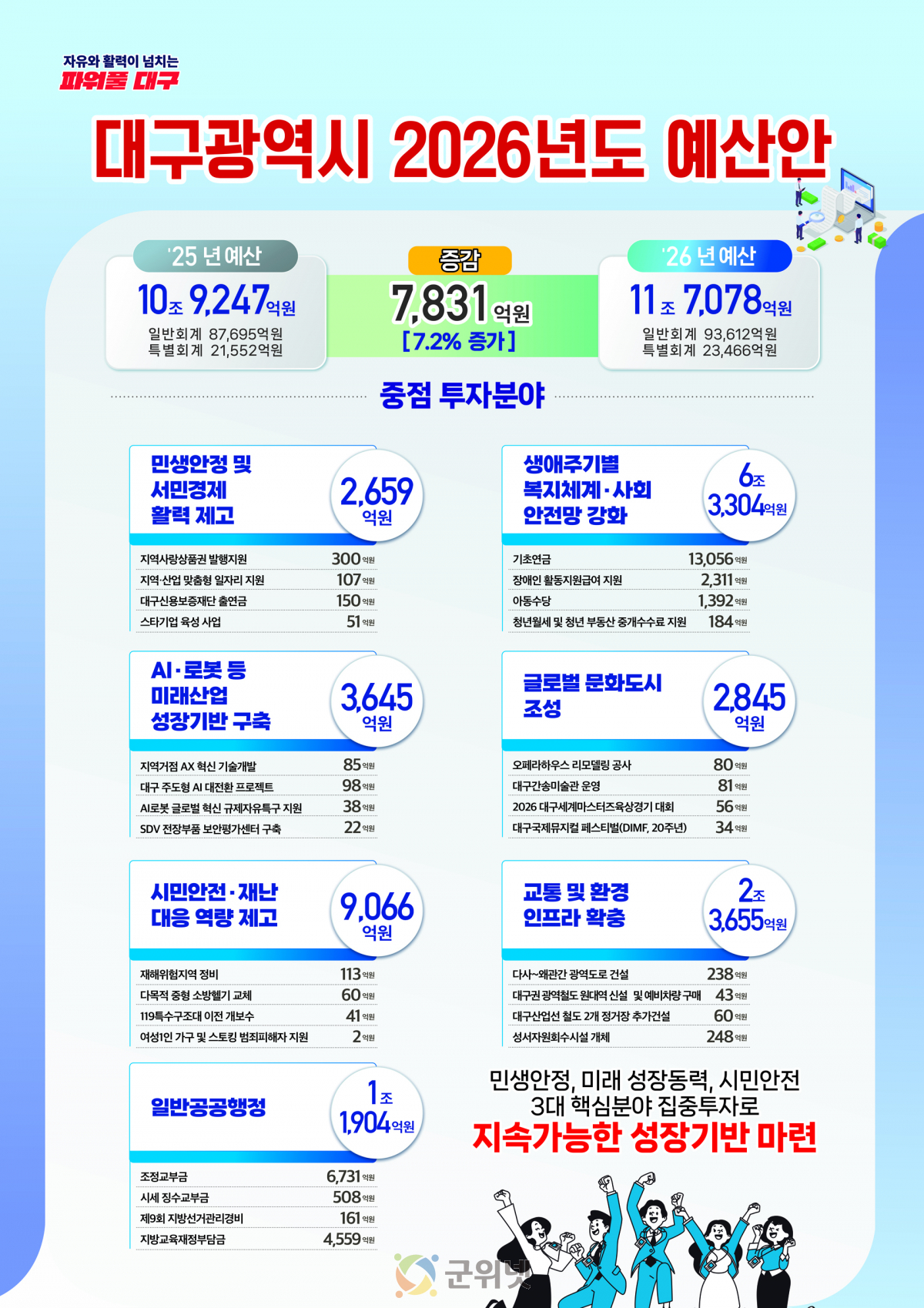 대구시, 11.7조원 규모의 2026년 예산안 편성 지출구조조정 통해 민생·미래산업에 집중 투자! 이미지