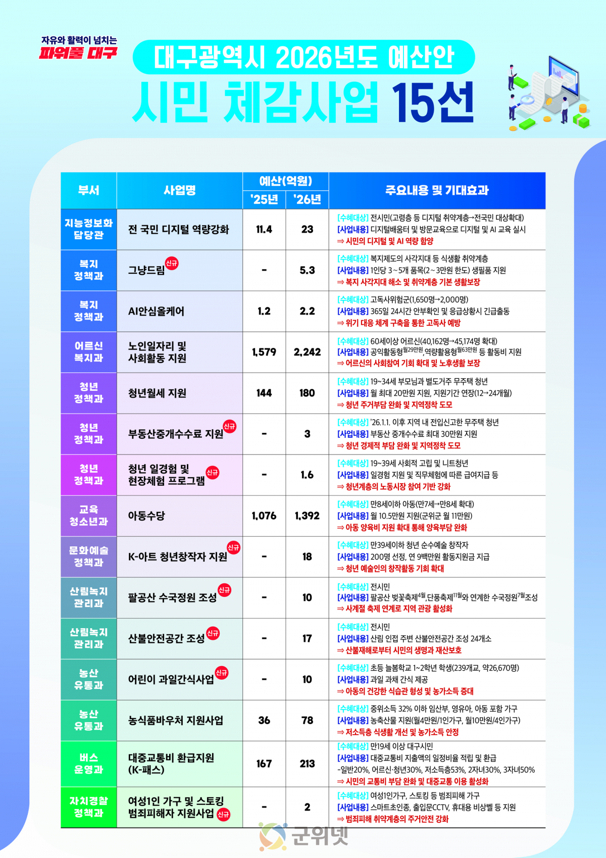 대구시, 11.7조원 규모의 2026년 예산안 편성 지출구조조정 통해 민생·미래산업에 집중 투자! 이미지