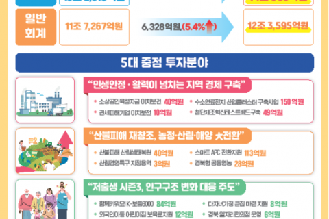 경북도, 내년도 본예산 14조 363억원 편성