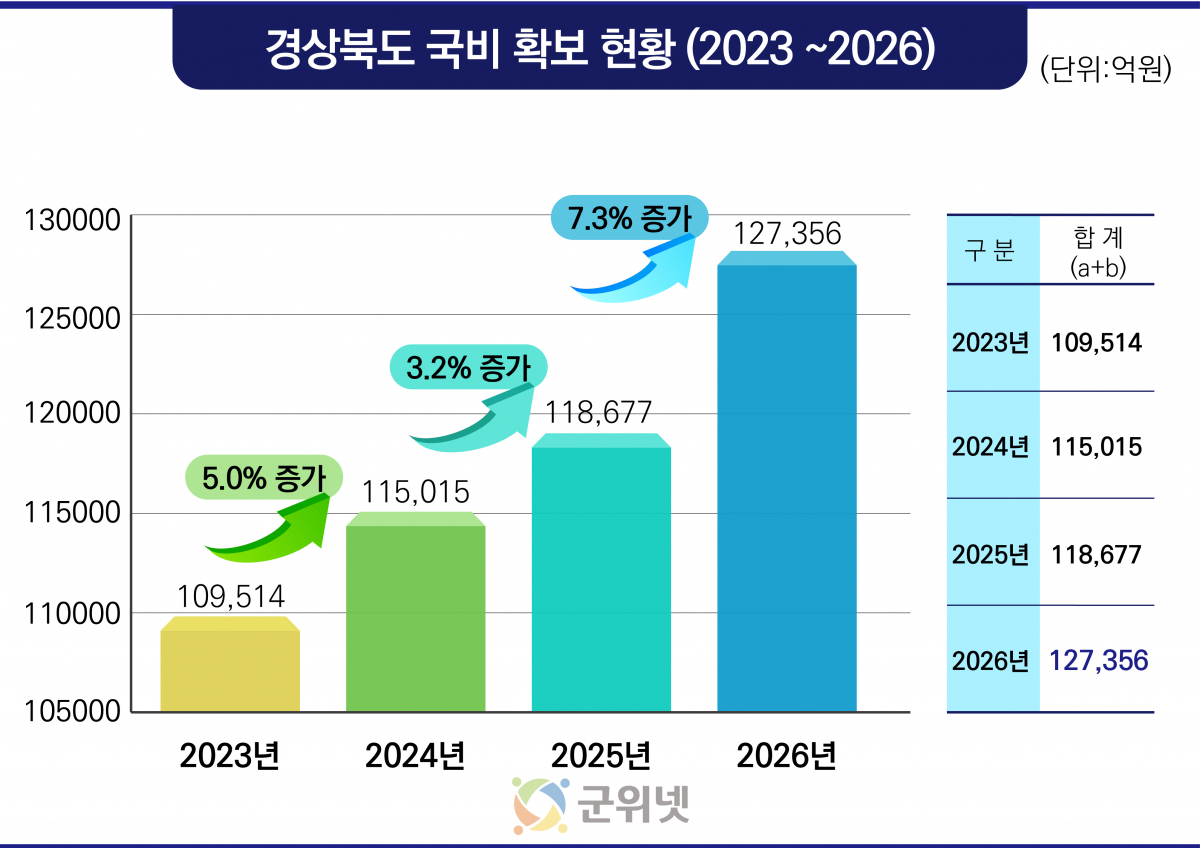 경북도, 2026년 국비 12조 7천억원 확보... ‘역대 최고’ 달성! 이미지