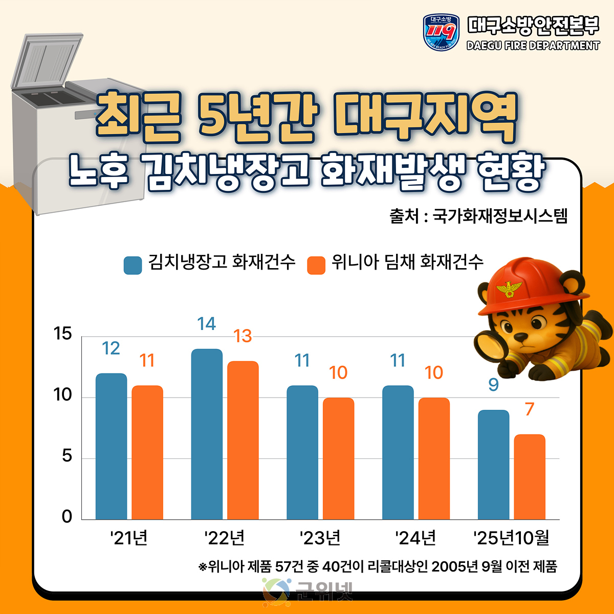 노후 김치냉장고 잇단 화재… 대구소방, 위니아딤채 리콜 당부