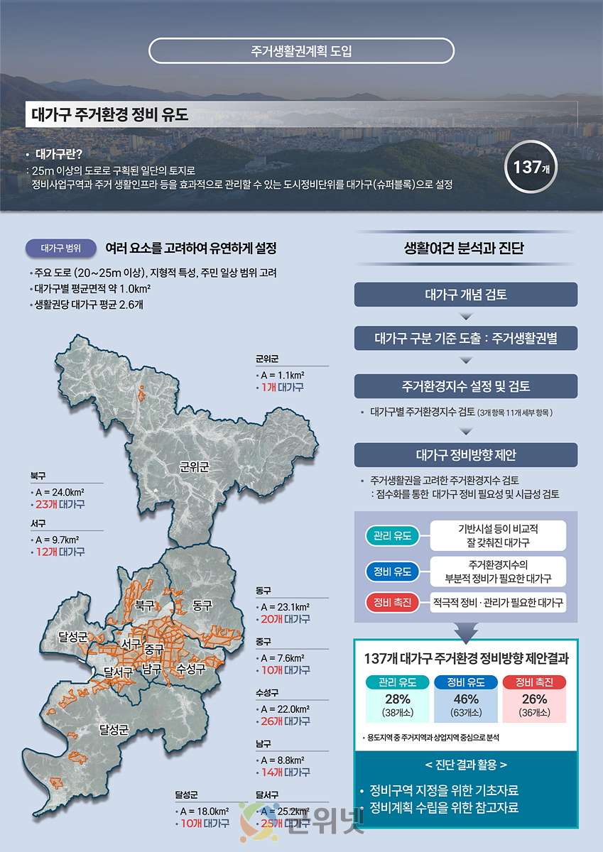 “정비구역, 시민이 정한다” 대구 주거생활권계획 본격 도입 이미지