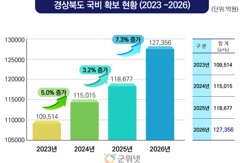 경북도, 2026년 국비 12조 7천억원 확보... ‘역대 최고’ 달성!