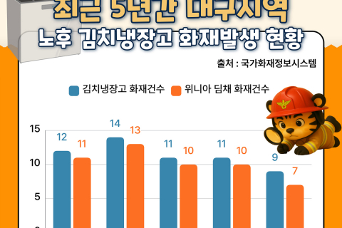 노후 김치냉장고 잇단 화재… 대구소방, 위니아딤채 리콜 당부