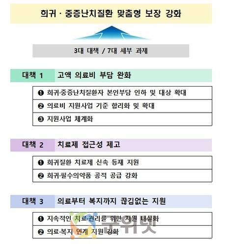희귀·중증난치질환 의료비 본인부담 10%→5% 단계적 인하