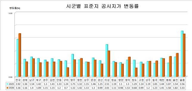 2026년 경북 표준지 공시지가 결정ㆍ공시 이미지