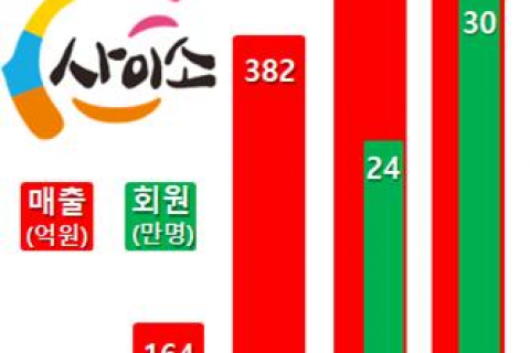 사이소! 매출 540억원 돌파, 억대매출업체 94개소! 이미지