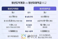 “3년 모으면 2천2백만 원”…청년미래적금 뜬다 이미지