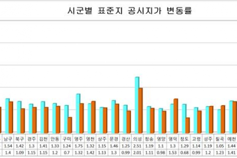 2026년 경북 표준지 공시지가 결정ㆍ공시 이미지