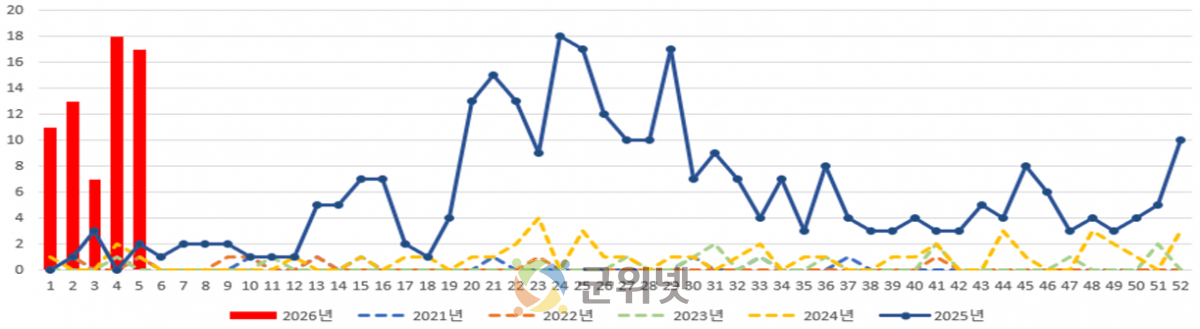 온몸에 붉은 발진 ‘성홍열’ 주의… 대구시, 3월 감염병 사전예보 발령 이미지
