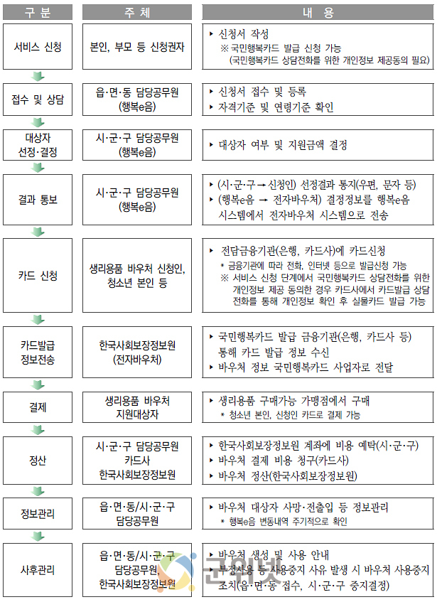 “연 16만 8천 원, 전액 일괄 지급”… 대구시, 여성 청소년 생리용품 바우처 지원 이미지