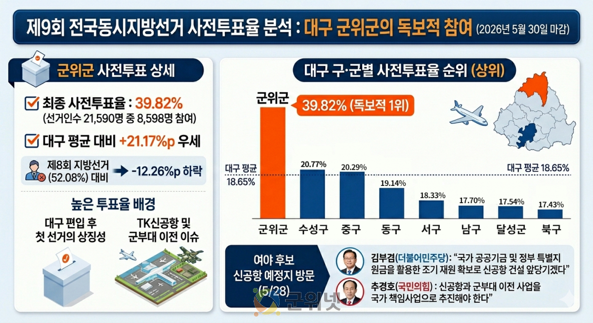여야 지도부 ‘신공항·군부대 이전’ 총력전에도 군위 사전투표율 39.82%