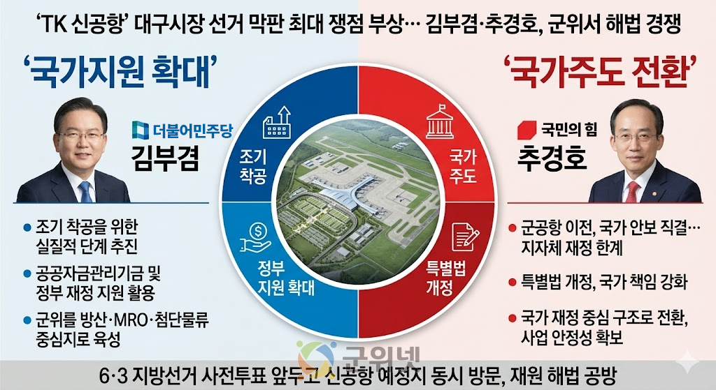 TK신공항, 대구시장 선거 막판 최대 쟁점 부상… 김부겸·추경호, 군위서 해법 경쟁