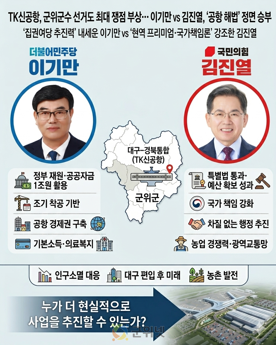 TK신공항, 군위군수 선거도 최대 쟁점 부상… 이기만 vs 김진열, ‘공항 해법’ 정면 승부 이미지