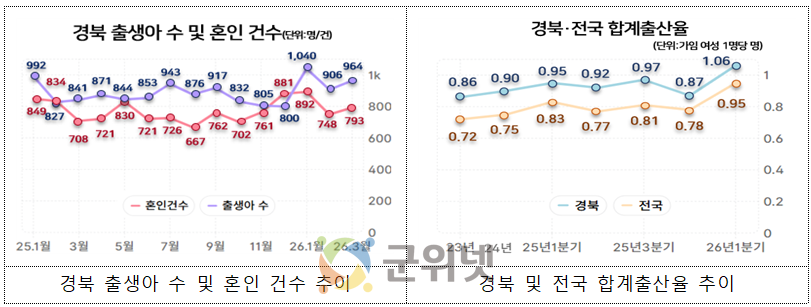 경북도, 6년 만에 합계출산율 1명대 재진입! 이미지