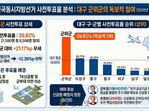 여야 지도부 ‘신공항·군부대 이전’ 총력전에도 군위 사전투표율 39.82%