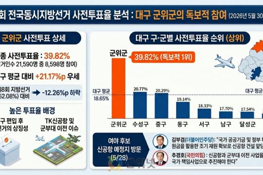 여야 지도부 ‘신공항·군부대 이전’ 총력전에도 군위 사전투표율 39.82%