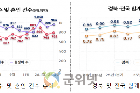 경북도, 6년 만에 합계출산율 1명대 재진입! 이미지