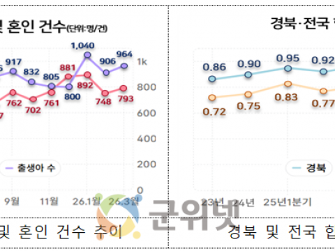 경북도, 6년 만에 합계출산율 1명대 재진입!
