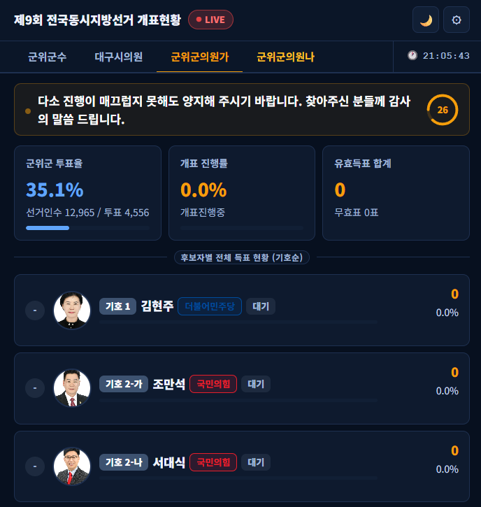 제9홰 전국동시지방선거 개표방송 </div></body></html>